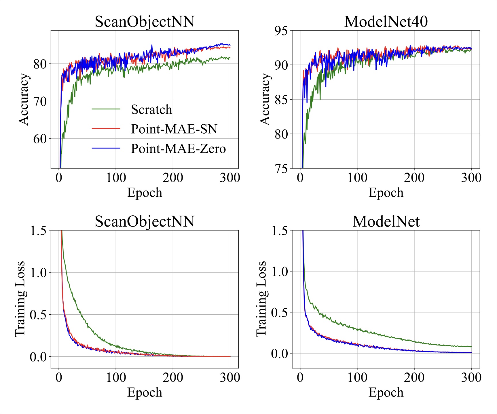 Transfer Learning Efficiency