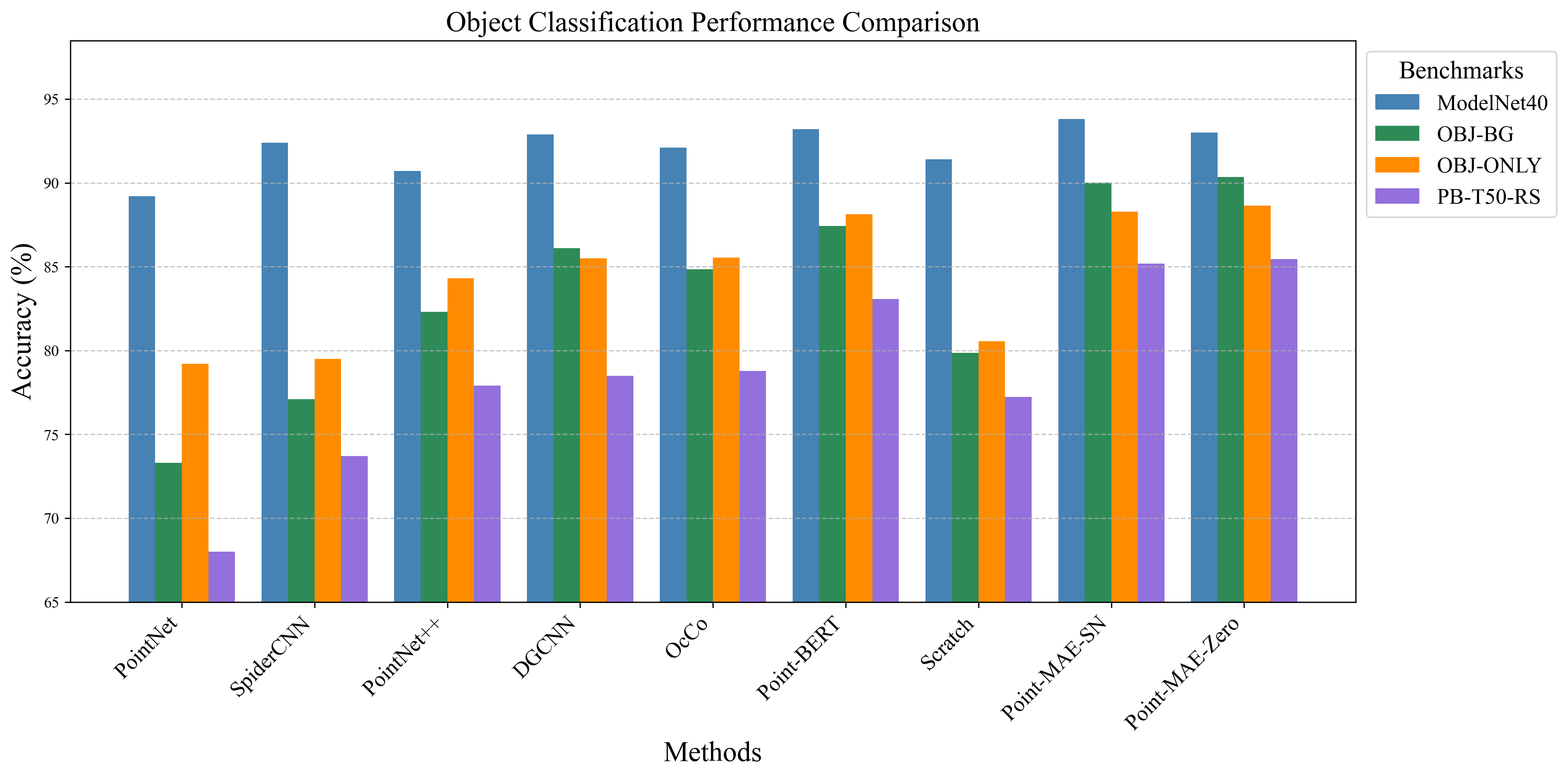 Object Classification Comparison